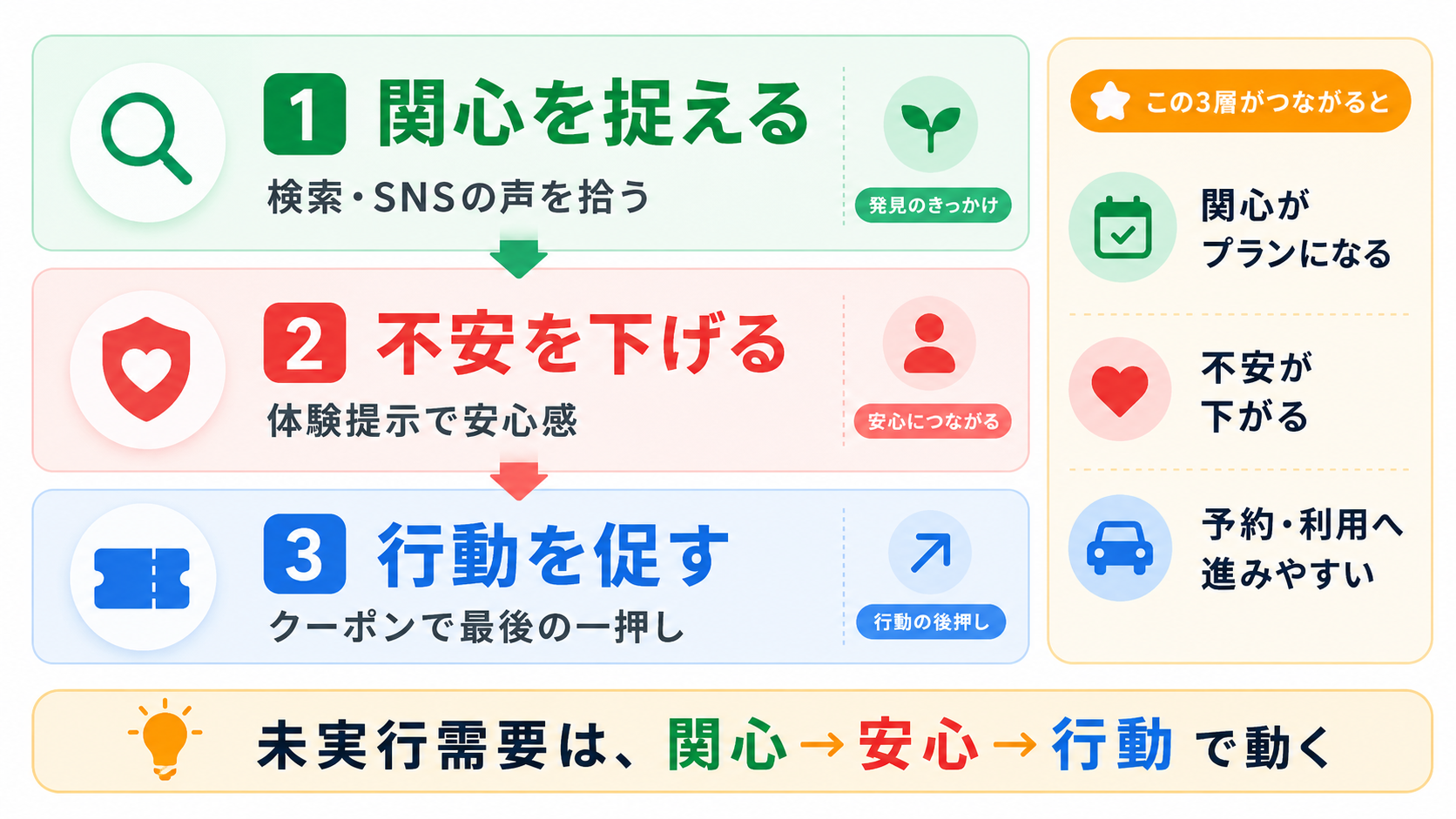 未実行需要を動かす3層モデル