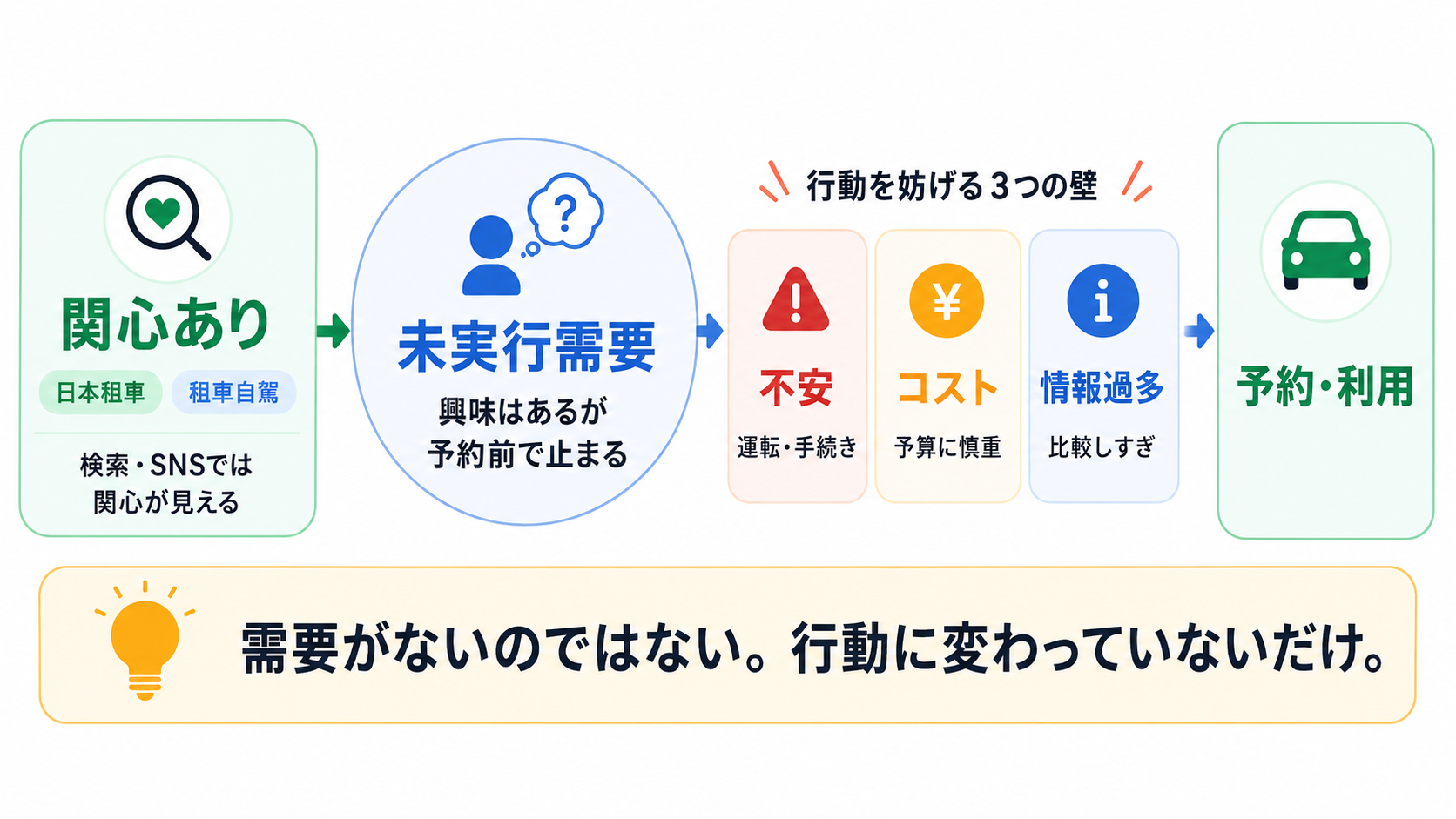 関心はあるのに、行動に移らない構造