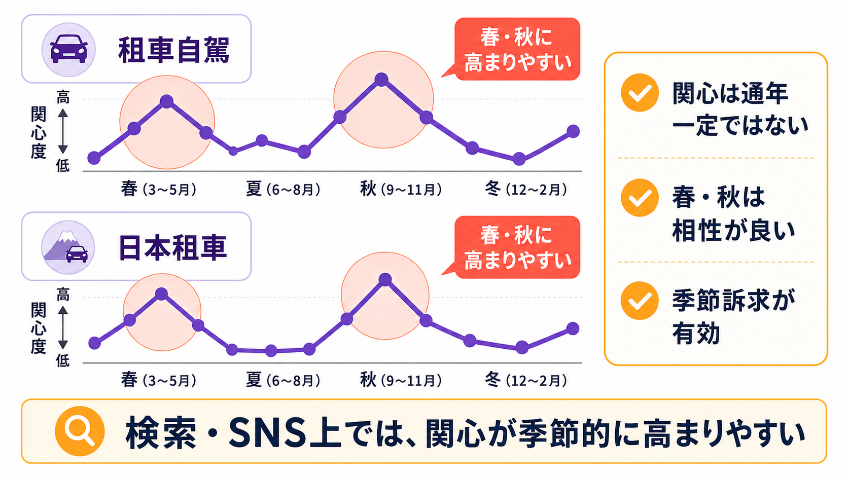 台湾市場で高まりやすいレンタカー関連キーワードへの関心